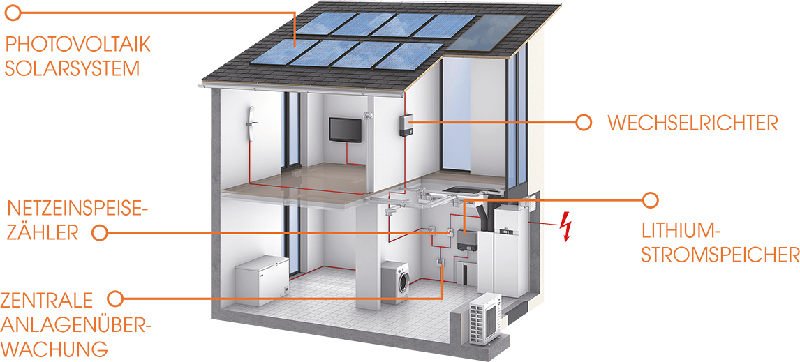 Regnauer Photovoltaikpaket für Ihr Plus-Energie-Haus