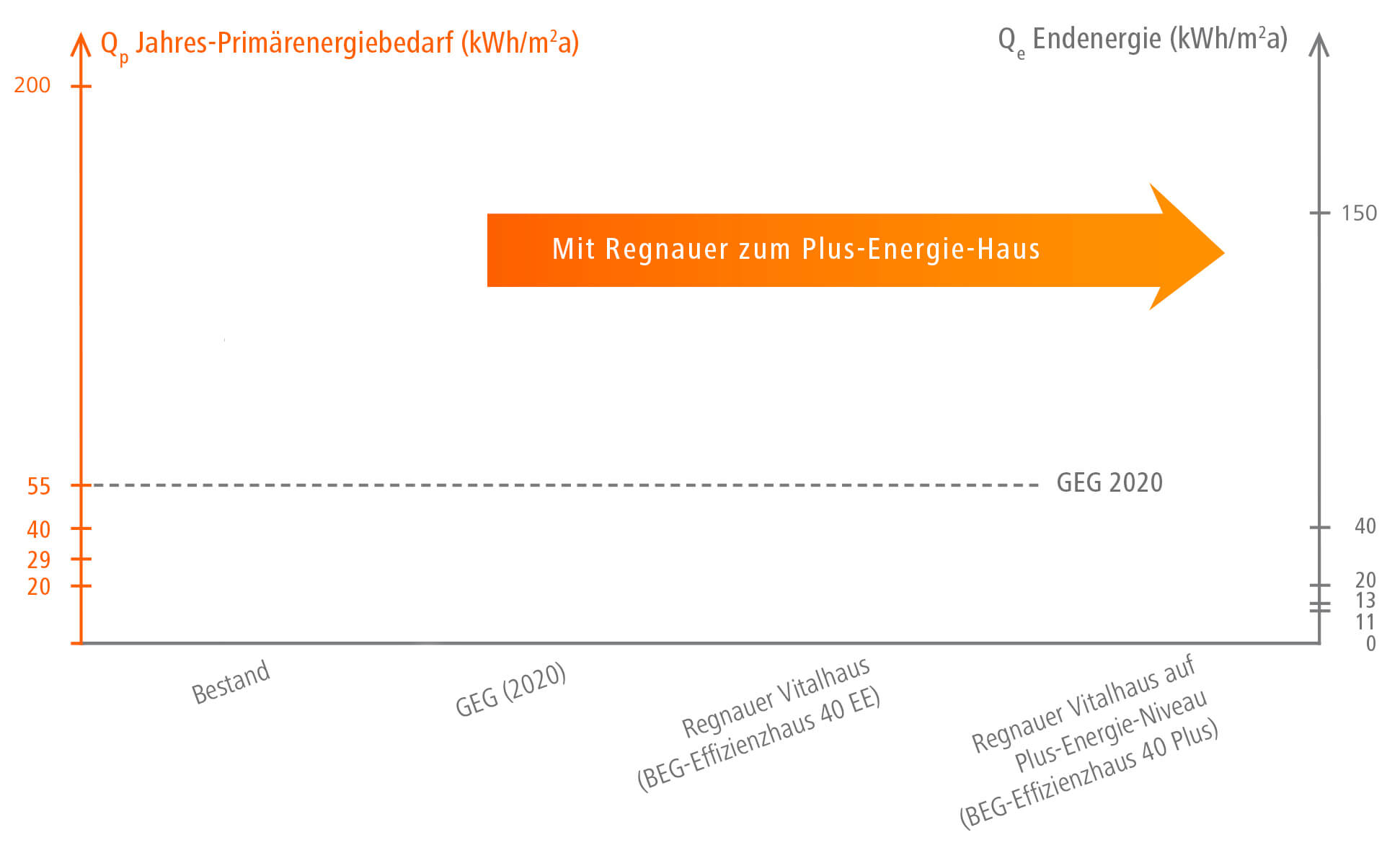 Mit dem Regnauer Energiesparhaus bis hin zum Plusenergiehaus